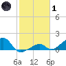 Bow Channel Northest tide chart for Tuesday, February 1, 2022