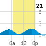 Bow Channel Northest tide chart for Monday, February 21, 2022