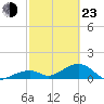 Bow Channel Northest tide chart for Wednesday, February 23, 2022