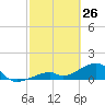 Bow Channel Northest tide chart for Saturday, February 26, 2022