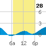 Bow Channel Northest tide chart for Monday, February 28, 2022