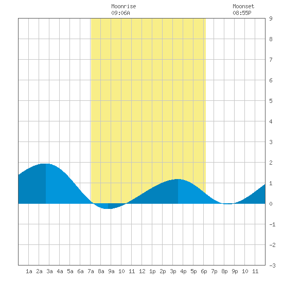 Bow Channel Northest tide chart for Thursday, February 3, 2022