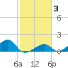 Bow Channel Northest tide chart for Thursday, February 3, 2022