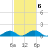 Bow Channel Northest tide chart for Sunday, February 6, 2022