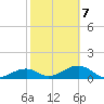 Bow Channel Northest tide chart for Monday, February 7, 2022