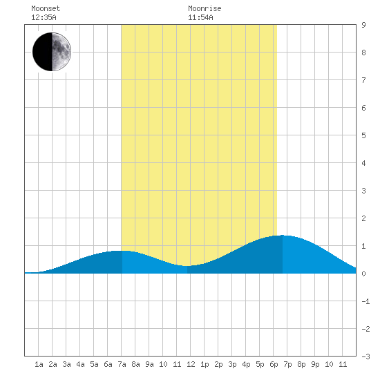 Bow Channel Northest tide chart for Tuesday, February 8, 2022
