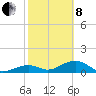 Bow Channel Northest tide chart for Tuesday, February 8, 2022