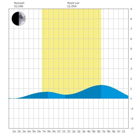 Bow Channel Northest tide chart for Thursday, March 10, 2022