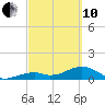 Bow Channel Northest tide chart for Thursday, March 10, 2022