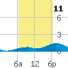 Bow Channel Northest tide chart for Friday, March 11, 2022