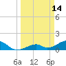 Bow Channel Northest tide chart for Monday, March 14, 2022