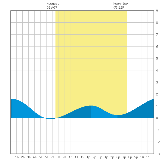 Bow Channel Northest tide chart for Tuesday, March 15, 2022