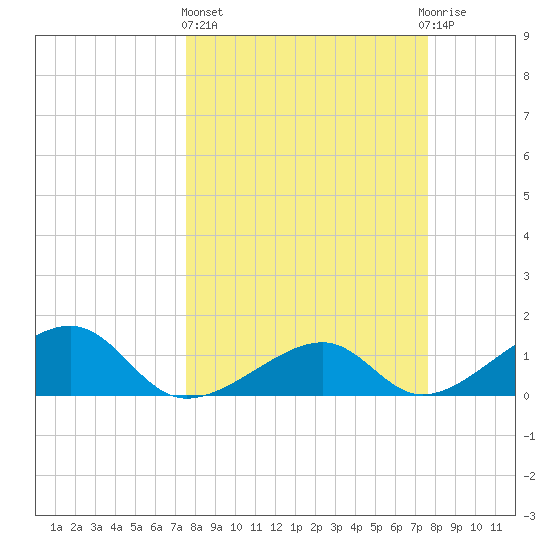 Bow Channel Northest tide chart for Thursday, March 17, 2022