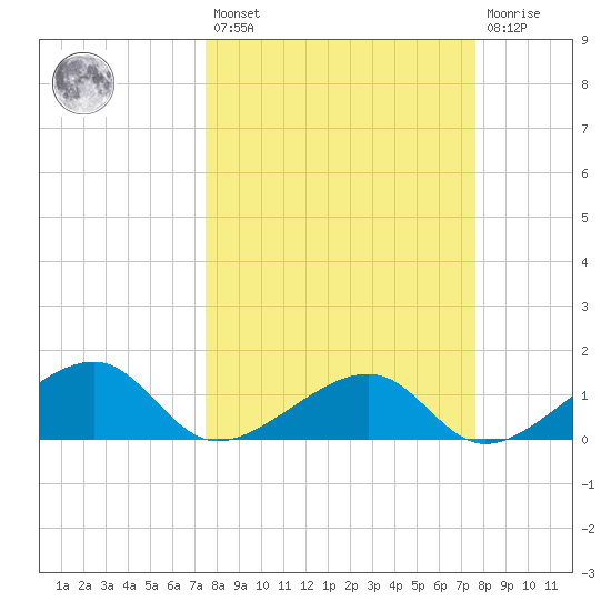 Bow Channel Northest tide chart for Friday, March 18, 2022