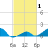 Bow Channel Northest tide chart for Tuesday, March 1, 2022