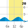 Bow Channel Northest tide chart for Sunday, March 20, 2022