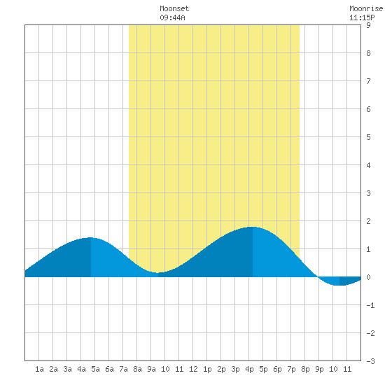 Bow Channel Northest tide chart for Monday, March 21, 2022