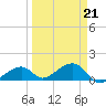 Bow Channel Northest tide chart for Monday, March 21, 2022