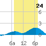 Bow Channel Northest tide chart for Thursday, March 24, 2022
