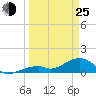 Bow Channel Northest tide chart for Friday, March 25, 2022