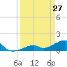 Bow Channel Northest tide chart for Sunday, March 27, 2022