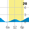 Bow Channel Northest tide chart for Monday, March 28, 2022