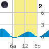Bow Channel Northest tide chart for Wednesday, March 2, 2022
