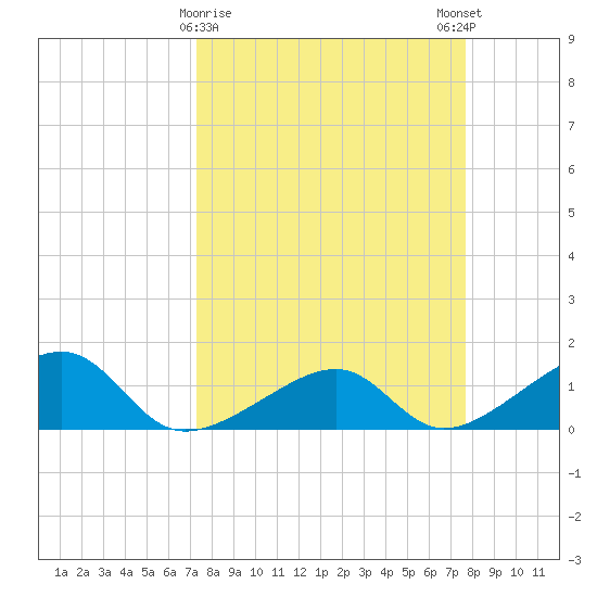 Bow Channel Northest tide chart for Wednesday, March 30, 2022