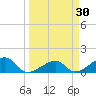 Bow Channel Northest tide chart for Wednesday, March 30, 2022