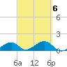 Bow Channel Northest tide chart for Sunday, March 6, 2022