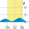 Bow Channel Northest tide chart for Monday, March 7, 2022