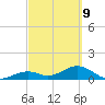 Bow Channel Northest tide chart for Wednesday, March 9, 2022