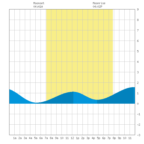 Bow Channel Northest tide chart for Tuesday, April 12, 2022