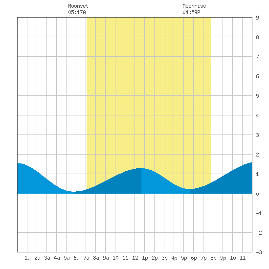 Bow Channel Northest tide chart for Wednesday, April 13, 2022