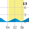 Bow Channel Northest tide chart for Wednesday, April 13, 2022