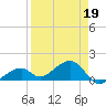Bow Channel Northest tide chart for Tuesday, April 19, 2022
