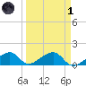 Bow Channel Northest tide chart for Friday, April 1, 2022