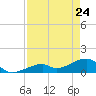Bow Channel Northest tide chart for Sunday, April 24, 2022