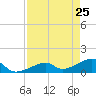 Bow Channel Northest tide chart for Monday, April 25, 2022