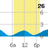 Bow Channel Northest tide chart for Tuesday, April 26, 2022