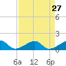 Bow Channel Northest tide chart for Wednesday, April 27, 2022