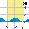 Bow Channel Northest tide chart for Thursday, April 28, 2022
