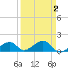 Bow Channel Northest tide chart for Saturday, April 2, 2022