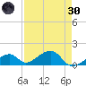 Bow Channel Northest tide chart for Saturday, April 30, 2022
