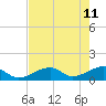 Bow Channel Northest tide chart for Wednesday, May 11, 2022