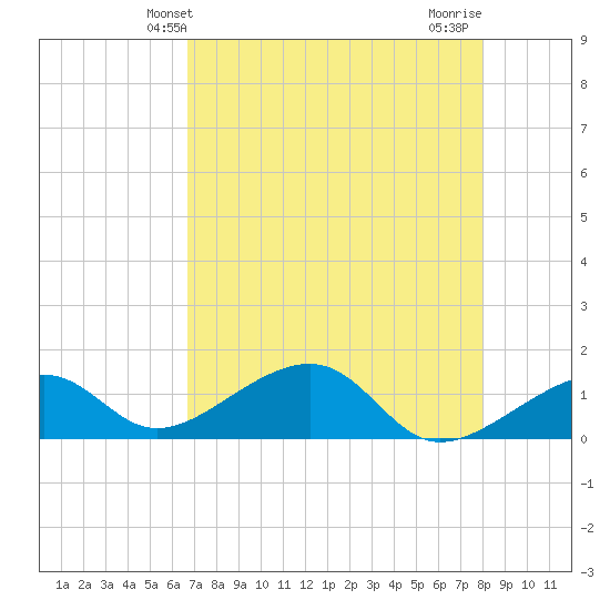 Bow Channel Northest tide chart for Friday, May 13, 2022