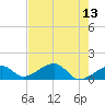 Bow Channel Northest tide chart for Friday, May 13, 2022