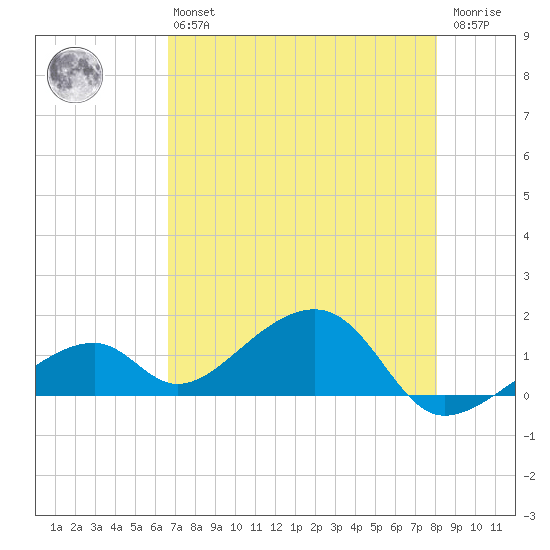 Bow Channel Northest tide chart for Monday, May 16, 2022