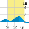 Bow Channel Northest tide chart for Wednesday, May 18, 2022
