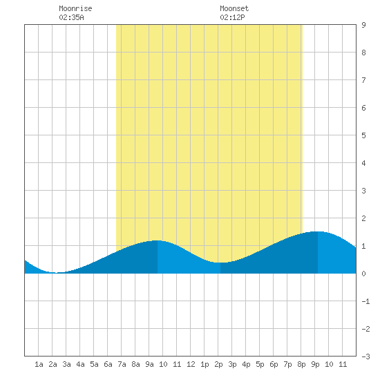 Bow Channel Northest tide chart for Monday, May 23, 2022